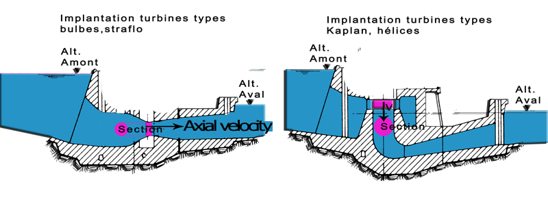 Axial velocity and tangential velocity of the water in a bulb or Kaplan propeller turbine